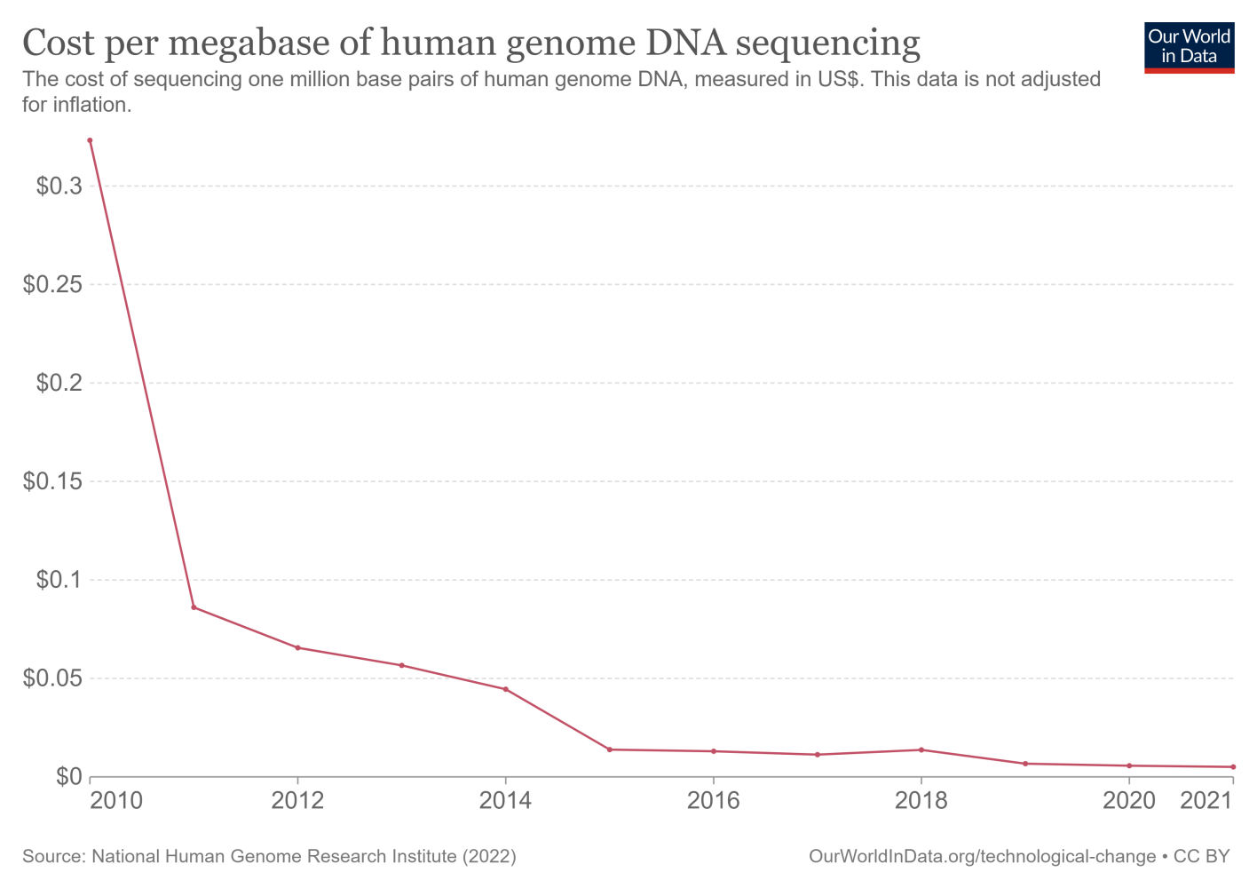 Cost per megabase of human genome DNA sequencing from 2010 to 2021, showing dramatic decline
