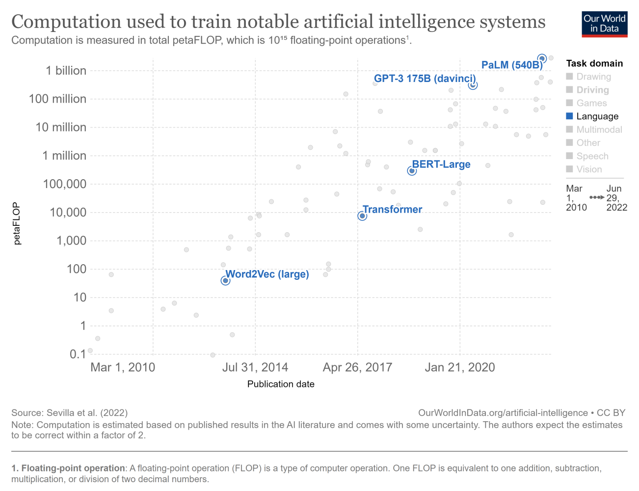 Computation used to train notable AI systems from 2010 to 2022, showing exponential growth in petaFLOPs