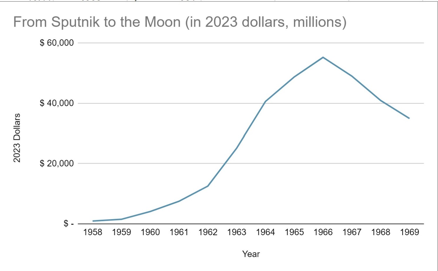 Chart showing NASA spending from Sputnik to the Moon in 2023 dollars, peaking around 1966